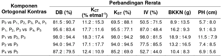 Tabel 3 Uji Ortogonal Kontras Pengaruh Jenis Media Invigorasi terhadap Semua Tolok Ukur Viabilitas dan Vigor Benih Kakao 