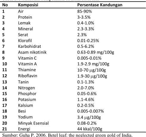 Tabel 1. Nutritional composition of fresh betel leaf 