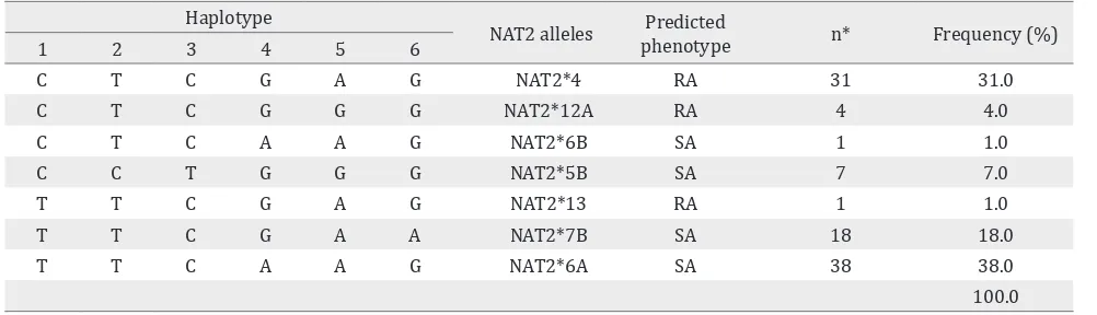 Table 1. Allele frequency of NAT2 healthy in Indonesian Malay ethnic population