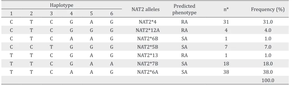Table 1. Allele frequency of NAT2 healthy in Indonesian Malay ethnic population