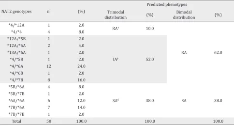 Table 3. Distribution of NAT2 alleles in various human population