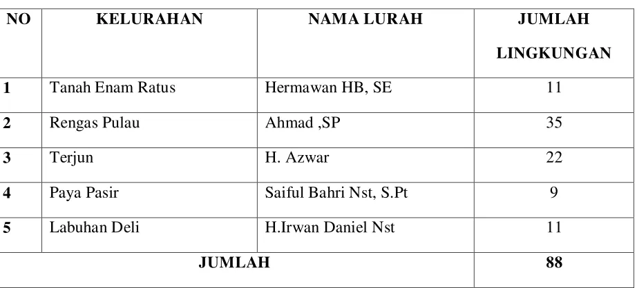 Tabel 3.1.1 : Nama Lurah dan Jumlah Lingkungan 