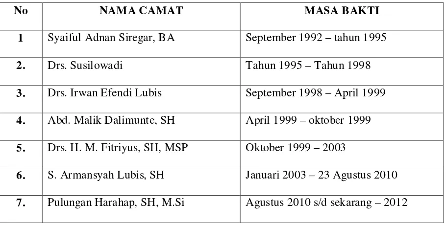 Tabel 3.1.9. : Nama Camat yang memimpin Kecamatan Medan Marelan Tahun 1992 
