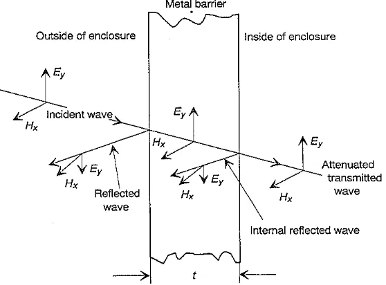 Gambar 2.20. Refleksi dan Absorbsi Gelombang Elektromagnetik 