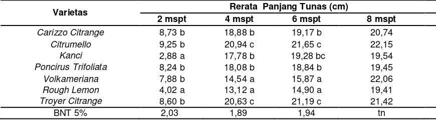 Tabel 3  Rerata Kecepatan Pecah Mata Tunas pada Berbagai  Perlakuan Varietas Calon Interstock 