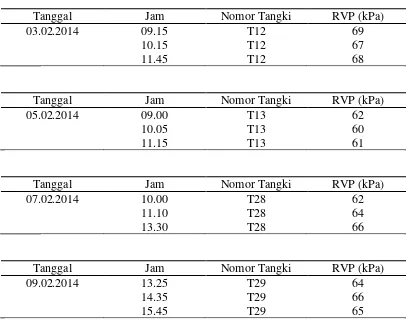 Tabel 4.1. Data Hasil percobaan Tekanan Uap Reid (RVP) pada Bensin 88   