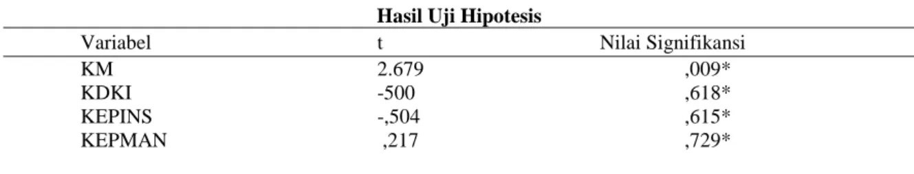 Tabel 2  Hasil Uji Hipotesis 