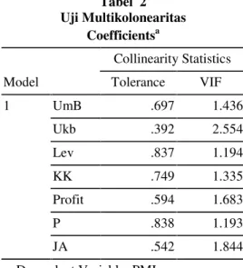 Tabel 2 Uji Multikolonearitas Coefficients a Model Collinearity StatisticsToleranceVIF 1 UmB .697 1.436 Ukb .392 2.554 Lev .837 1.194 KK .749 1.335 Profit .594 1.683 P .838 1.193 JA .542 1.844 a
