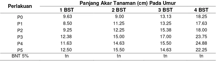 Tabel 3 Rerata Jumlah Anakan Akibat Pemberian Pupuk Kompos Limbah Domestik  