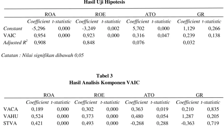 Tabel 2  Hasil Uji Hipotesis 