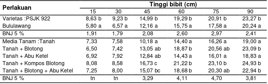 Tabel 1 Rerata Persentase Perkecambahan Akibat Pengaruh Komposisi Media Tanam 