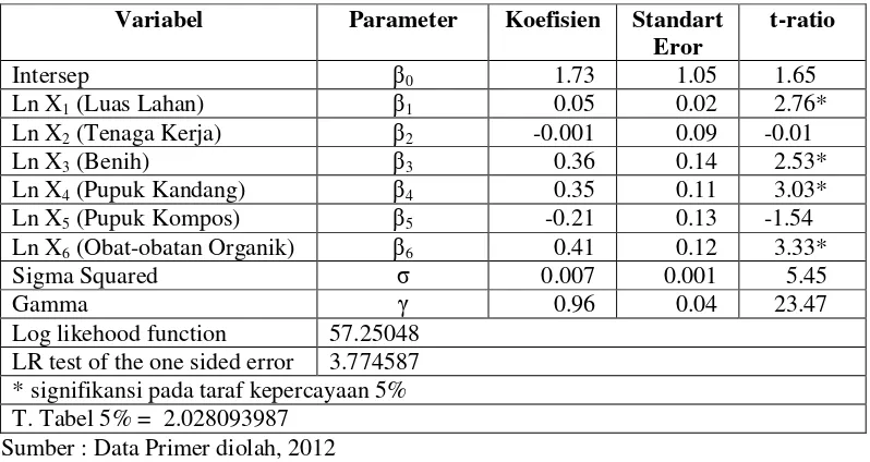 Tabel 1. Hasil Analisis Fungsi Produksi Stochastic Frontier  