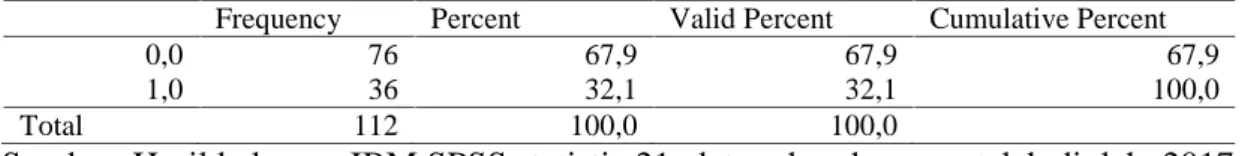 Tabel 2 memunjukkan bahwa nilai minimum untuk variabel kepemilikan asing (ASG) dari 112  sampel  data  yang  digunakan  dalam  penelitian,  yaitu  0,00  yang  dimiliki  lebih  dari  satu perusahaan sedangkan nilai maksimum untuk perusahaan manufaktur dalam