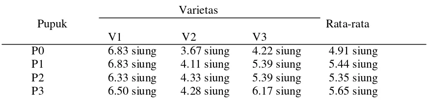 Tabel 4. Rataan Jumlah Siung per  Tanaman Sampel pada berbagai perlakuan varietas    dan pupuk majemuk NPK