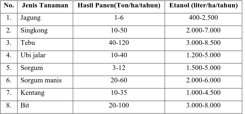 Tabel 2. Potensi beberapa tanaman sebagai bahan baku etanol 
