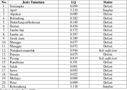 Tabel 2.  Potensi Sub Sektor Tanaman Buah-Buahan di Kecamatan Poncokusumo 