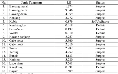 Tabel 3. Potensi Sub Sektor Tanaman Sayur-Sayuran di Kecamatan Poncokusumo  