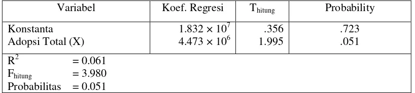 Tabel 11. Tabel Output Analisis Koefisien Regresi  