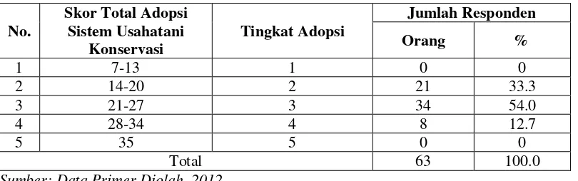 Tabel 2. Rekapituasi Jumlah Responden Berdasarkan Tingkat Adopsi 
