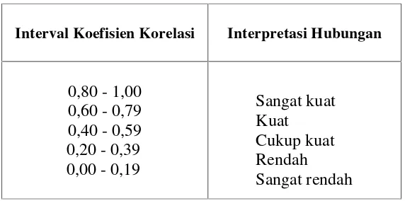 Tabel 1 : Interpretasi  Koefisien Korelasi Nilai r