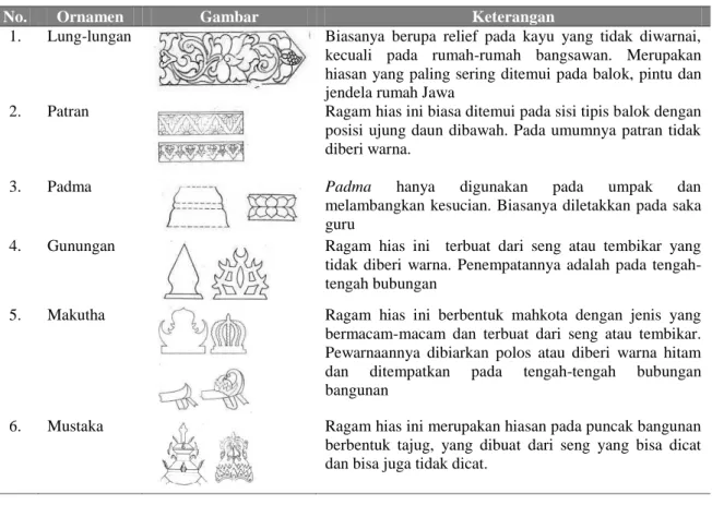 Tabel 2.1. Beberapa contoh ragam hias dalam gaya arsitektur Jawa 