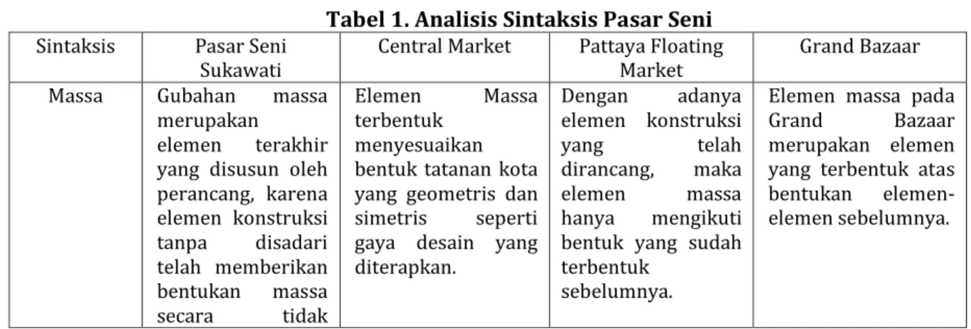 Tabel 1. Analisis Sintaksis Pasar Seni  Sintaksis  Pasar Seni 