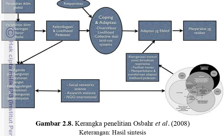 Gambar 2.8. Kerangka penelitian Osbahr et al. (2008) 