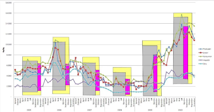 Gambar 1.  Pergerakan Harga Riil Bawang Putih di Beberapa Tingkat Pasar Jawa Timur dan Nasional Cina Tahun 2005 – 2010 (dalam Rp) 