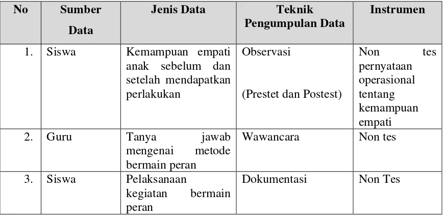 Tabel 3.2 Tabel Teknik Pengumpulan Data 