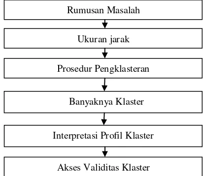 Gambar 1. Langkah-langkah Analisis Faktor (Supranto, 2010) 