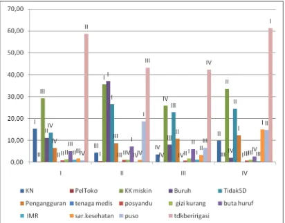 Gambar 2. Indikator Penciri Utama Klaster (Data Primer Diolah, 2010) 