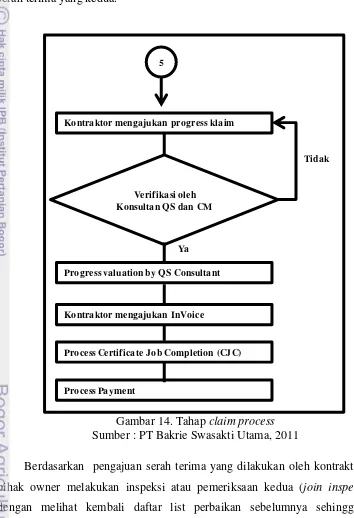 Gambar 14. Tahap claim process 