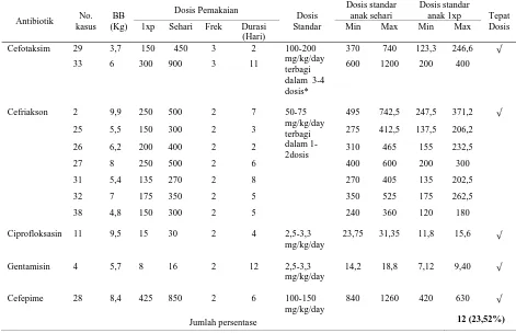 Tabel 14. Ketepatan dosis antibiotik pada pasien pneumonia anak di instalasi rawat inap RSUP “X” tahun 2011 Dosis standar Dosis standar 