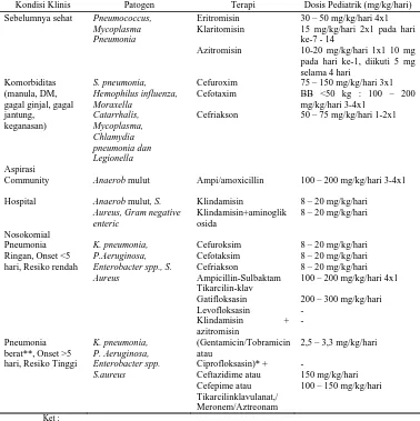 Tabel 1. Antibiotik pada terapi pneumonia (Depkes RI, 2005) Patogen Terapi Dosis Pediatrik (mg/kg/hari) 