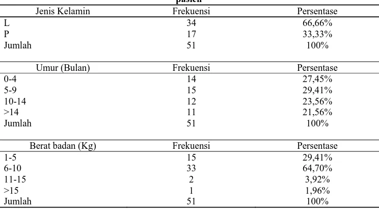 Tabel 2. karakteristik pasien berdasarkan jenis kelamin, umur pasien dan berat badan pasien 
