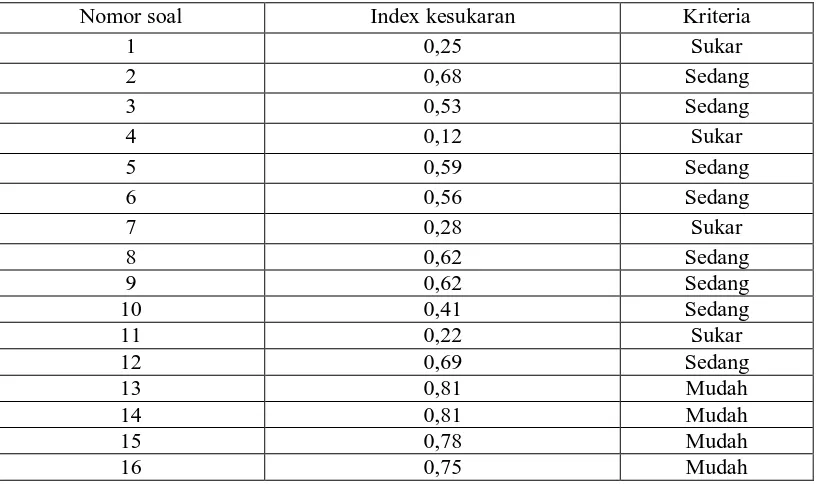 Tabel 3.8. Kriteria Taraf Kesukaran (Surapranata, 2006) 