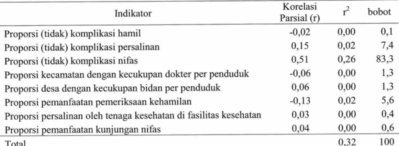 Tabel 7. Nilai bobot 