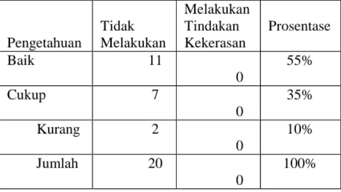 Tabel  4  Karakteristik  responden  berdasarkan  tempat  tinggal  pada  hubungan  pengetahuan  keluarga  tentang  kekerasan  pada  anak  dengan  tindakan  perilaku  kekerasan  pada  anak  di  Rt  02  Rw 06 Donowati Surabaya, Maret 2014 