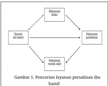 Gambar 1. Pencarian layanan persalinan ibu  hamil 