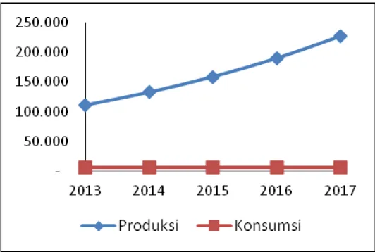 Gambar 16. Peramalan Produksi dan Konsumsi Jagung di Kabupaten Sumbawa 2013-2017 