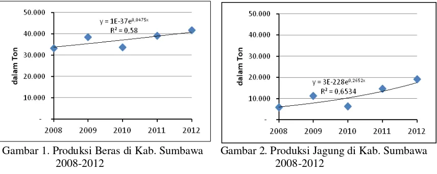 Tabel 1. Perkembangan Produksi Pangan di Kabupaten Sumbawa 2008 – 2012  