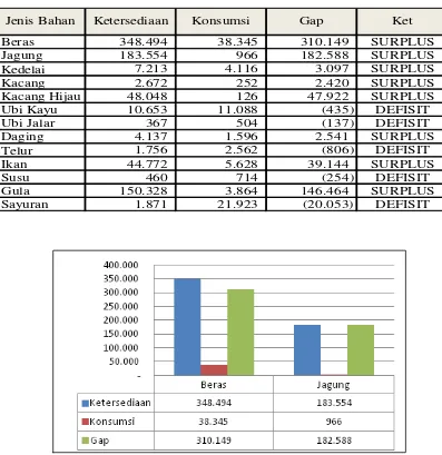Tabel 2. Gap Ketersediaan dan Konsumsi Pangan di Kabupaten Sumbawa 