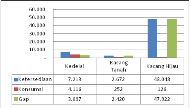 Gambar 12. Ketersediaan dan Konsumsi Pangan Ubi-Ubian di Kabupaten Sumbawa  2012 (ton) 