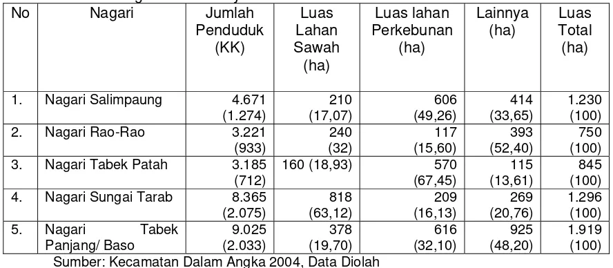 Tabel 3 Luas Lahan Sawah dan Kebun Sebagai Tanah Pusako di Setiap Nagari Pada Wilayah Penelitian  