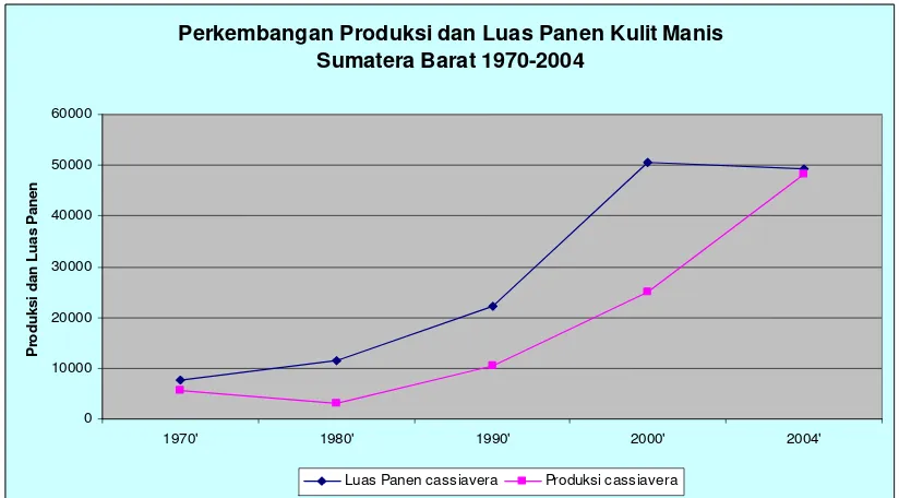 Gambar 5 Perkembangan Produksi dan Luas Panen Kayu manis                   Provinsi Sumatera Barat 1970- 2004 