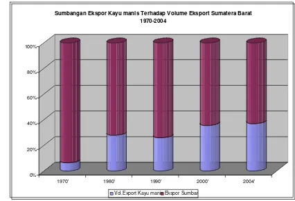 Gambar 6 Sumbangan Ekspor Kayu manis Terhadap Volume Ekspor Sumatera                     Barat  Sejak tahun 1970-2004
