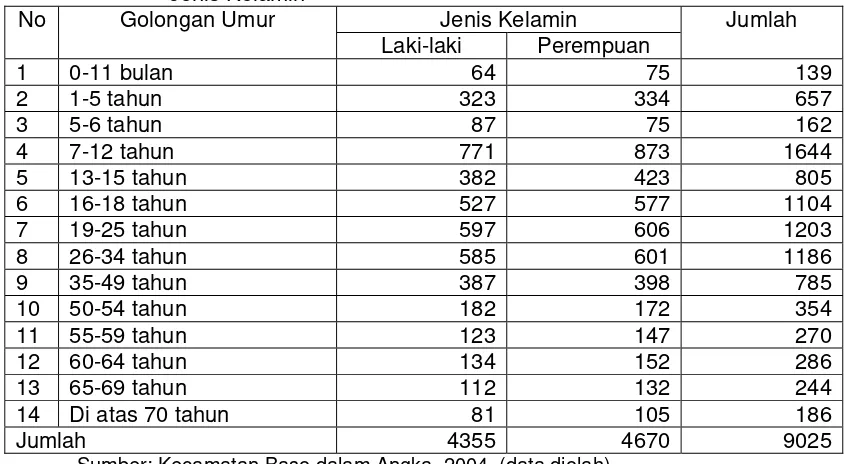 Tabel   5 Jumlah Peduduk Nagari Tabek Panjang/Baso Menurut Umur dan  