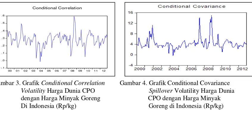 Gambar 3. Grafik Conditional Correlation         Gambar 4. Grafik Conditional Covariance 