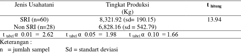 Tabel 1.  Rata-rata Tingkat Produksi per Hektar Usahatani Padi SRI dan Non SRI Per Hektar di Kecamatan Megaluh, Kabupaten Jombang Tahun 2012 
