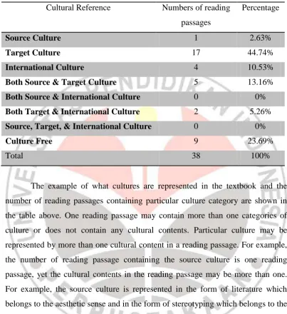 Table 3.2 The Representation Example of Frequency of Cultural Contents in 